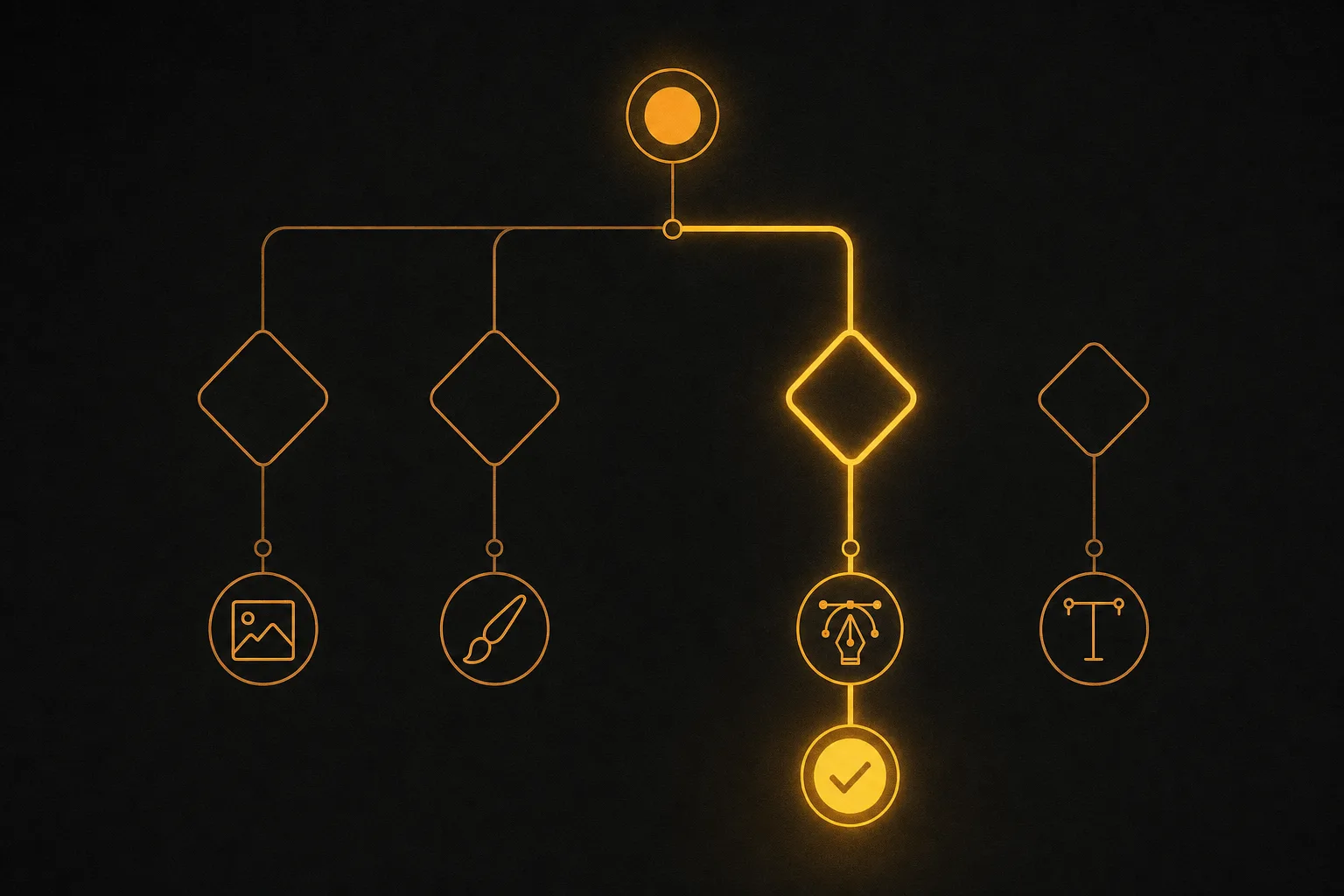 A branching decision flowchart of connected nodes leading to different small tool icons, with one path highlighted