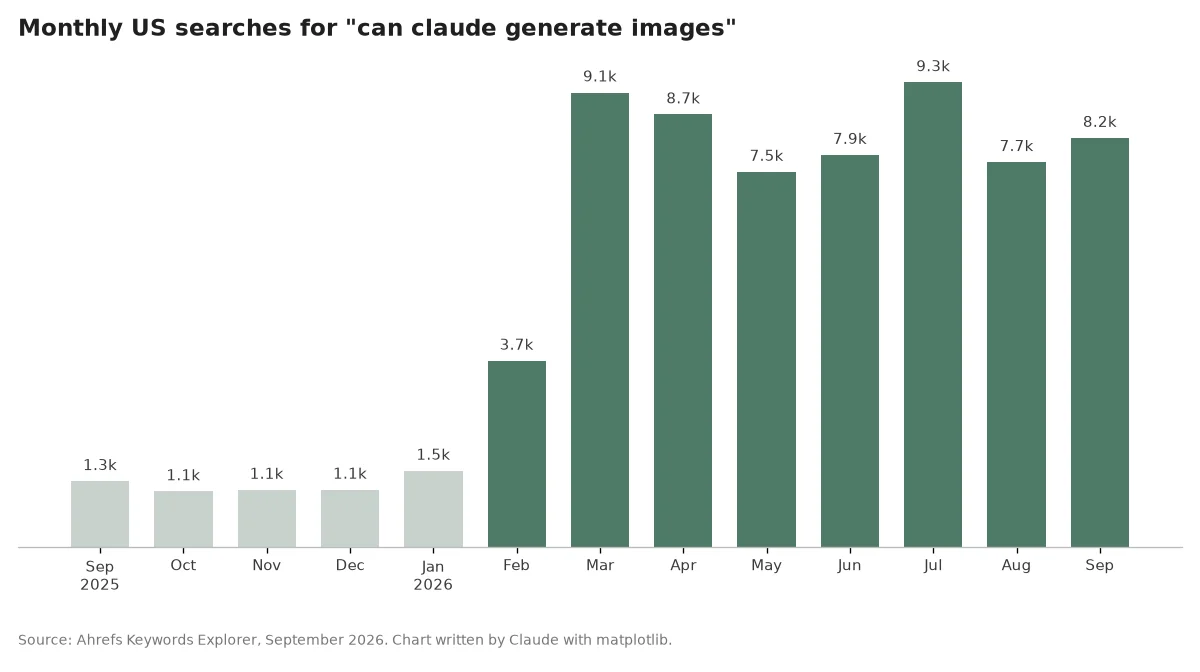 Bar chart of monthly US searches for 'can claude generate images', rising from about 1,100 a month in late 2025 to between 7,500 and 9,300 a month since March 2026