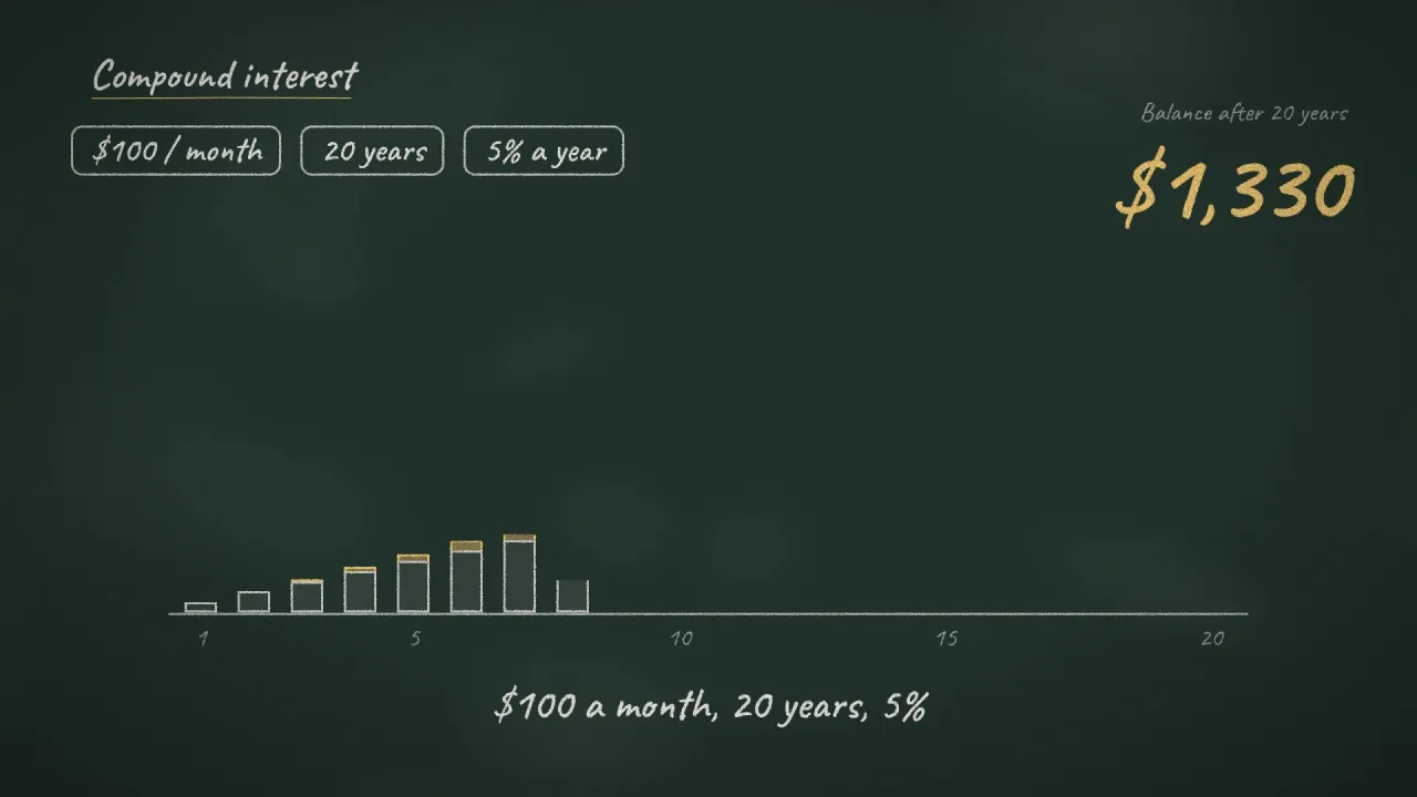 A chalkboard-style animated explainer about compound interest, with growing bars and handwritten labels