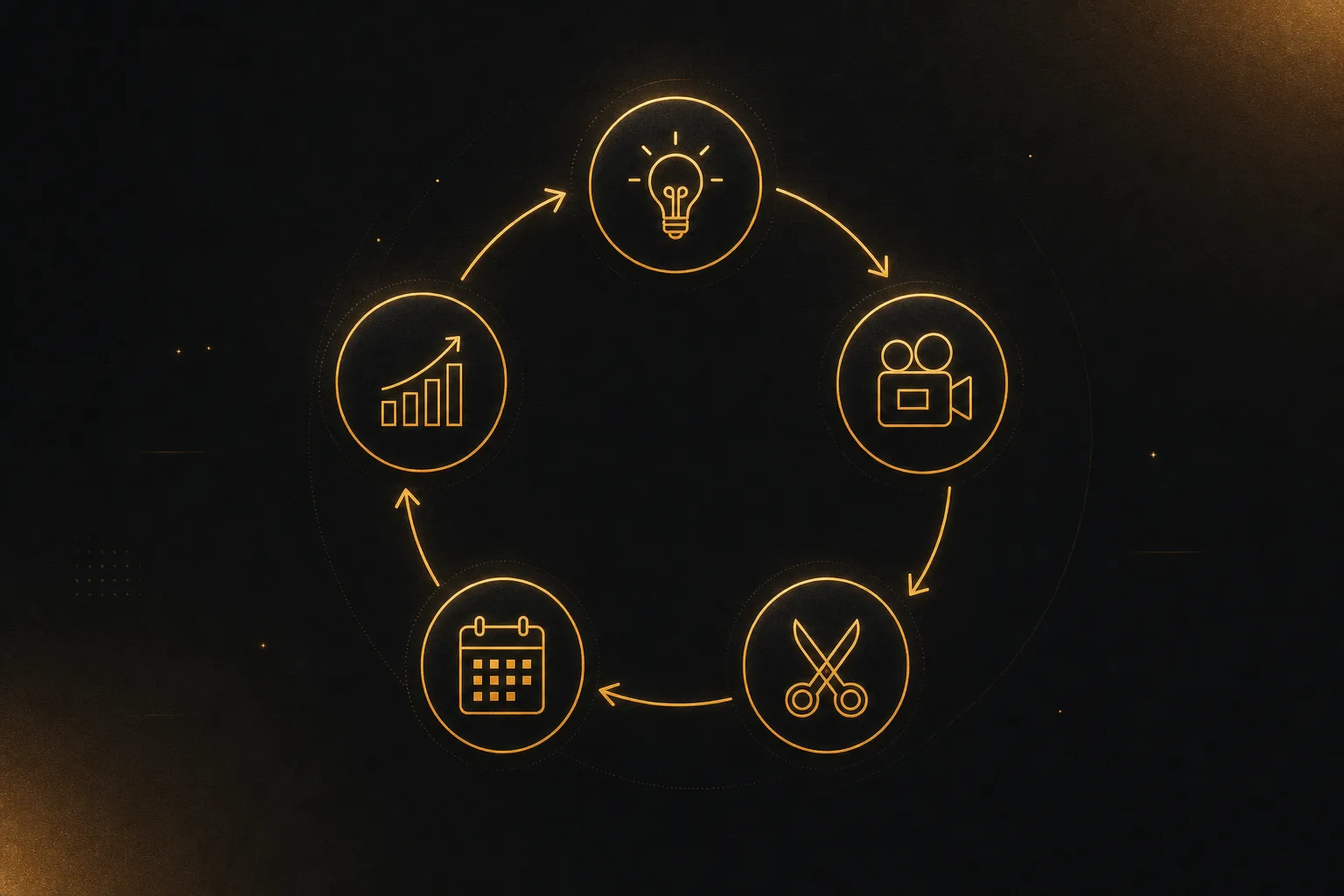 A circular five-step batching cycle with icons for brainstorming, filming, editing, scheduling, and reviewing insights