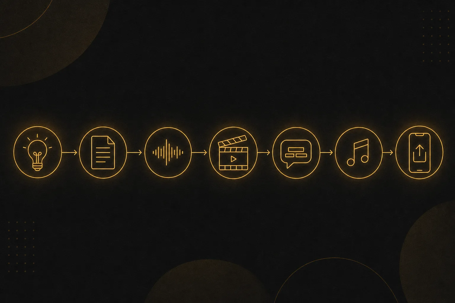 A horizontal pipeline of connected icons showing the faceless reel workflow from idea to publishing